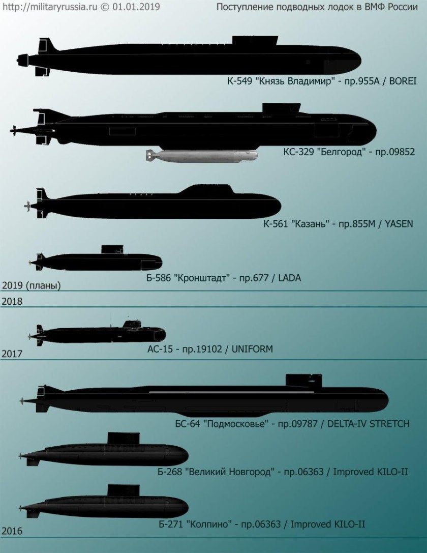 Характеристики подводной лодки Белгород