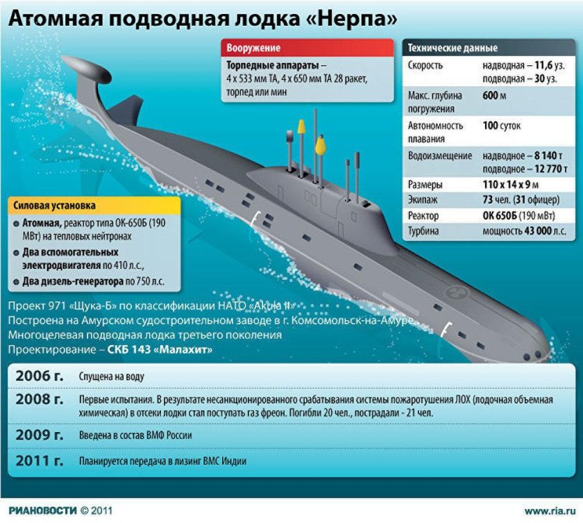 Многоцелевая атомная подводная лодка проекта 971 характеристики