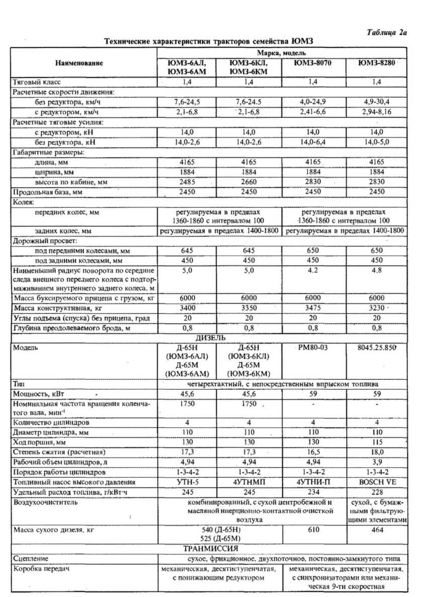 Технические данные трактора ЮМЗ 6