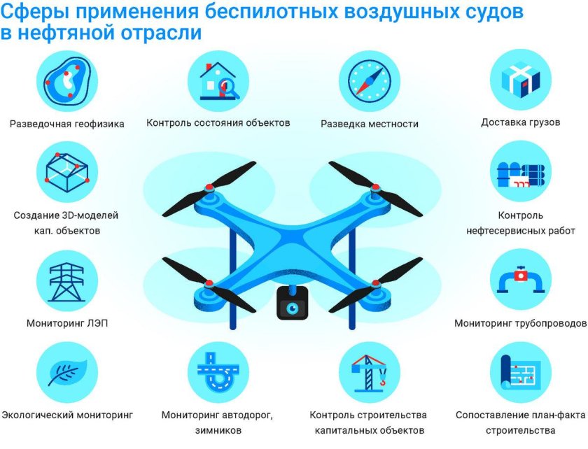 Сферы применения БПЛА