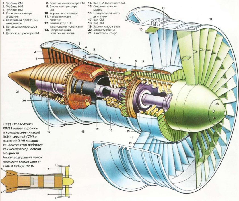Схема авиационного турбореактивного двигателя