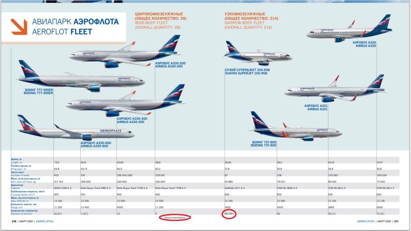 Авиапарк Аэрофлота Боинг 737