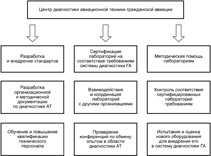 Основные направления совершенствования авиационной техники