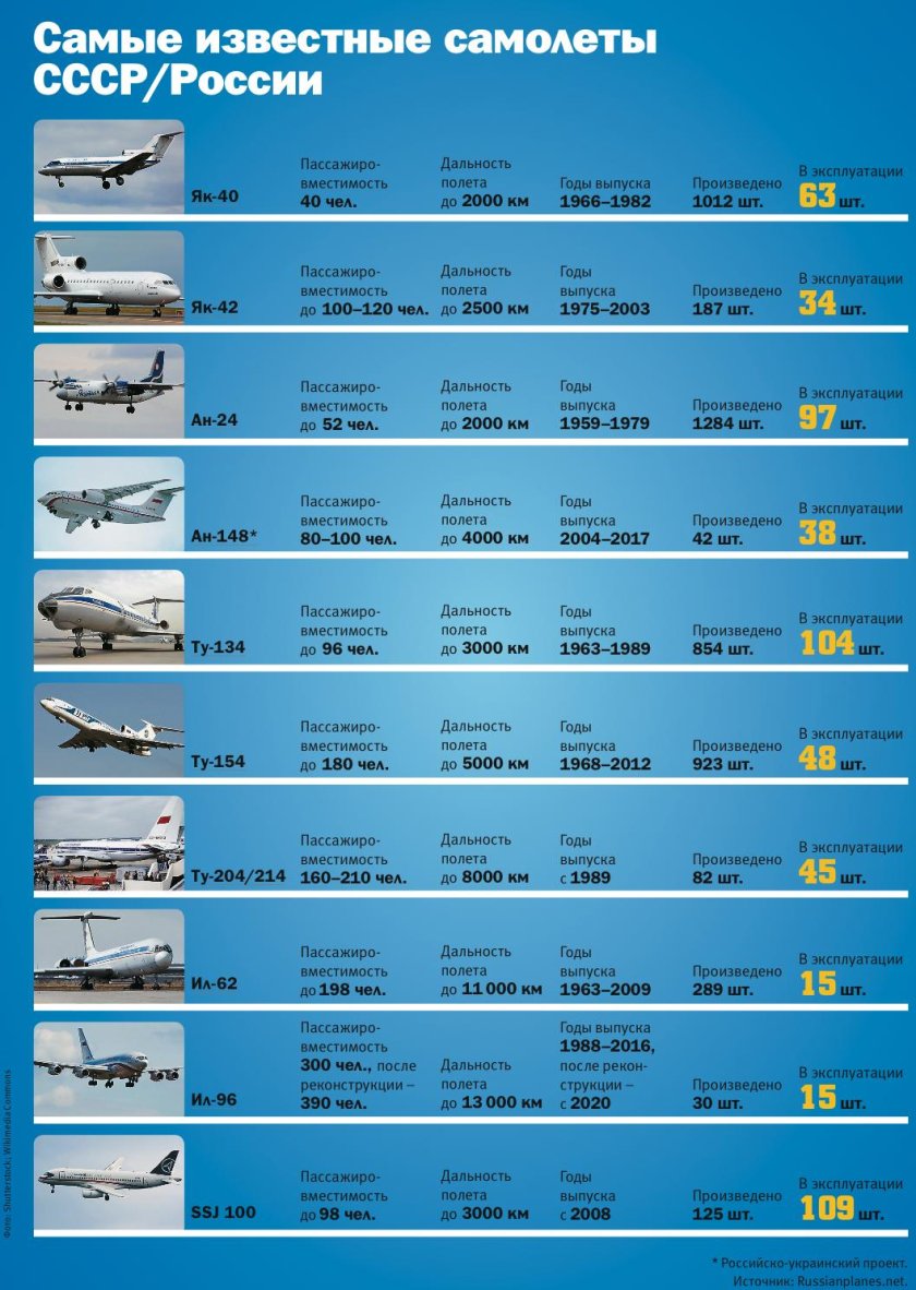 Классификация пассажирских самолетов