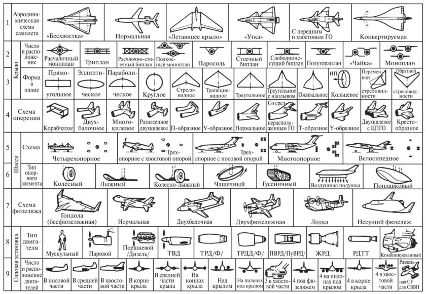 Аэродинамические схемы самолетов