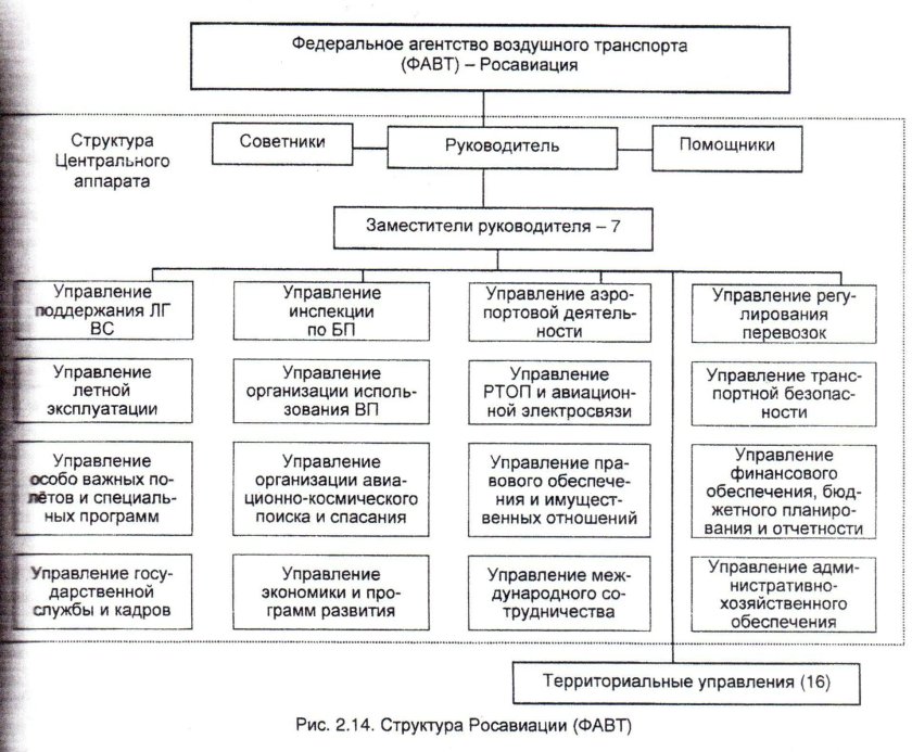 Структура федерального агентства воздушного транспорта РФ