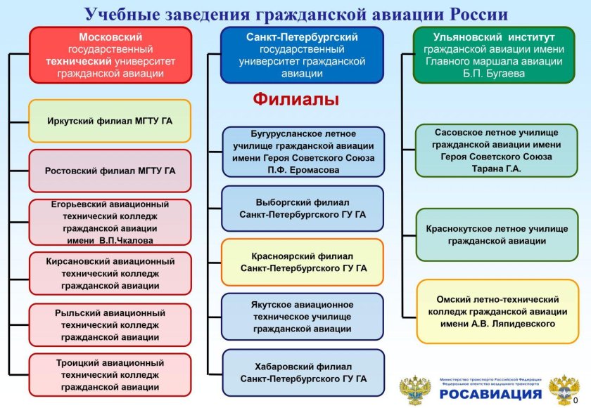 Задачи гражданской авиации России