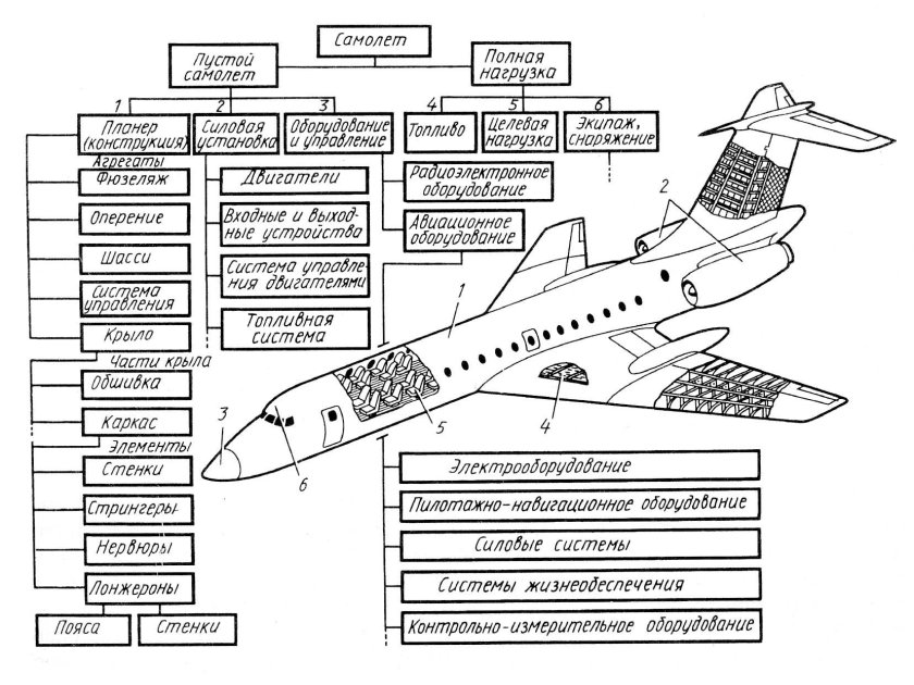 Структурная схема летательного аппарата