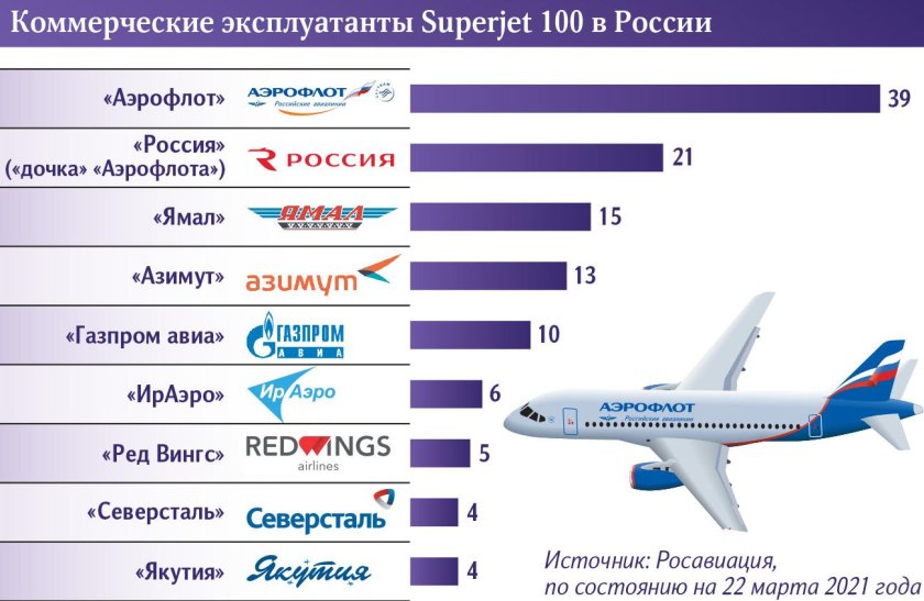 Самолет сухой Суперджет 100