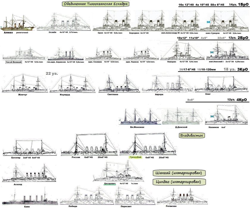 Корабли второй Тихоокеанской эскадры 1904