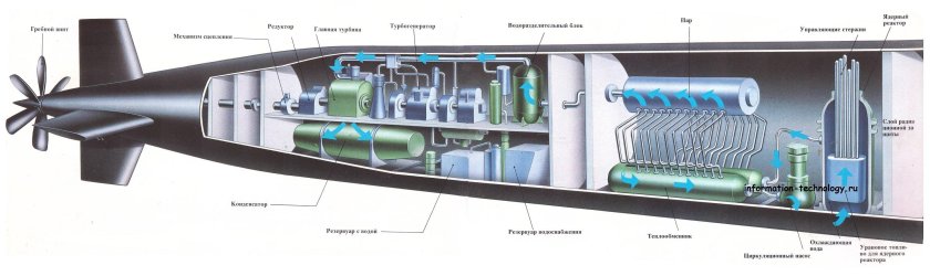 Ядерный реактор на атомной подводной лодке
