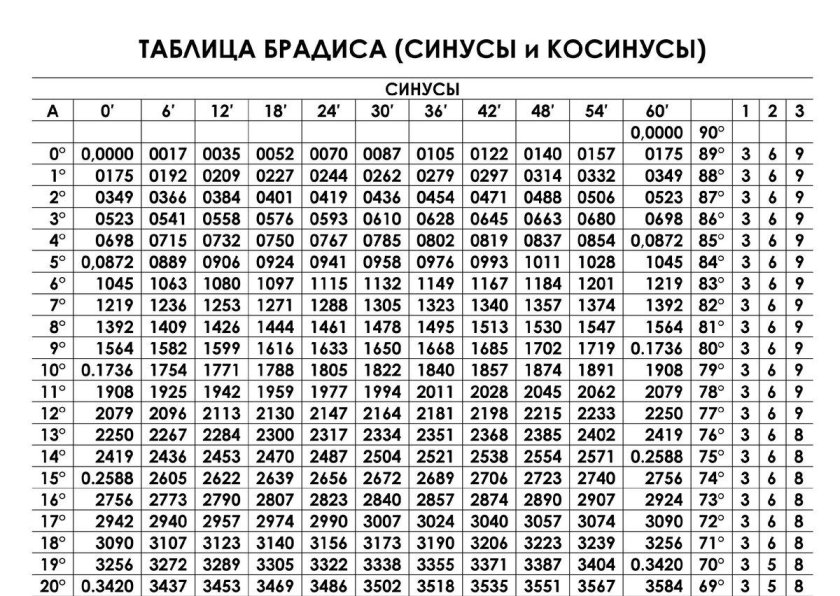 Полная таблица брадиса синусы и косинусы