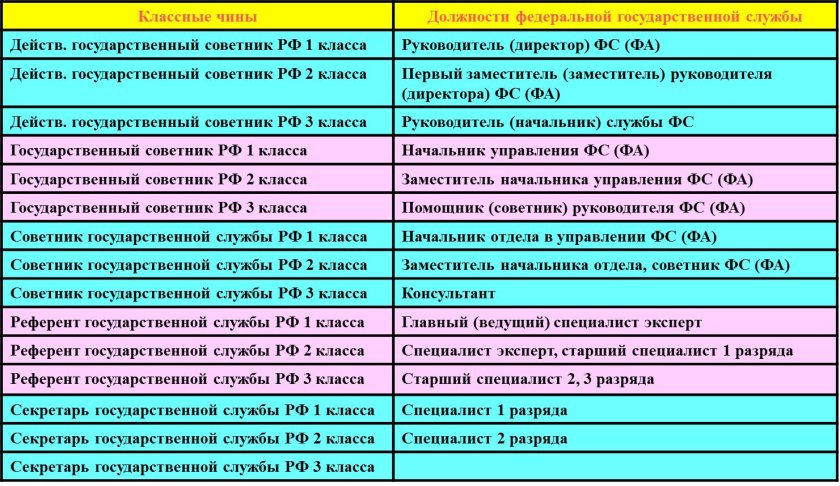 Чины государственной гражданской службы РФ таблица соответствия