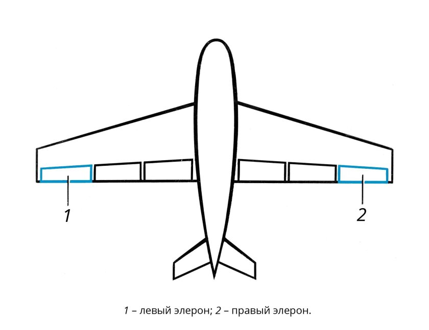 Элероны самолета