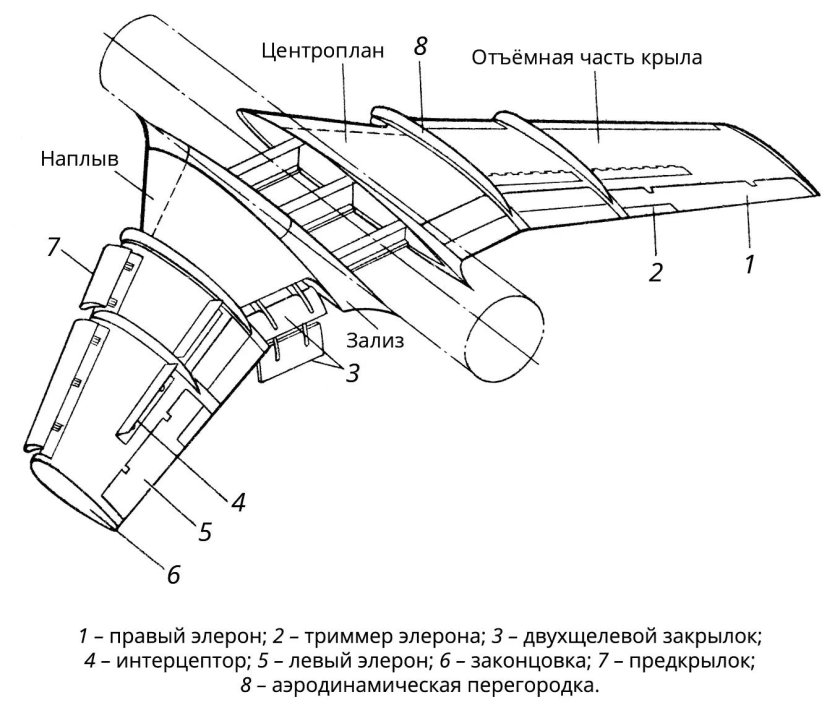 Устройство крыла самолета