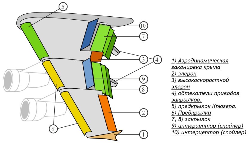 Закрылки предкрылки Элероны интерцепторы