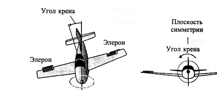 Крен тангаж и рыскание
