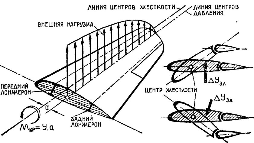 Элерон крыла самолета