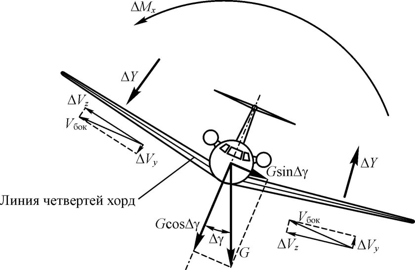 Поперечная статическая устойчивость самолета