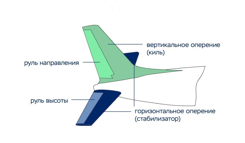 Нормальная аэродинамическая схема самолета