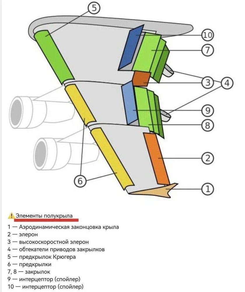 Механизация крыла самолета предкрылки