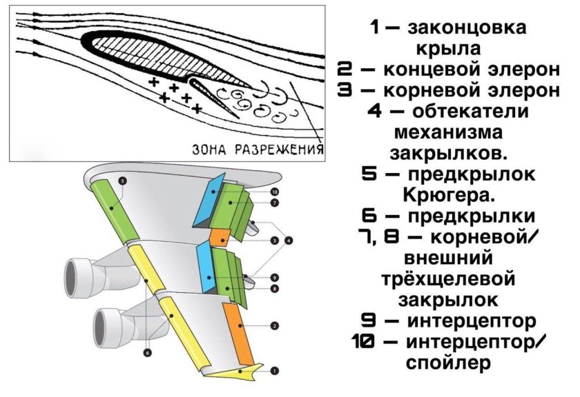 Механизация крыла самолета Элерон