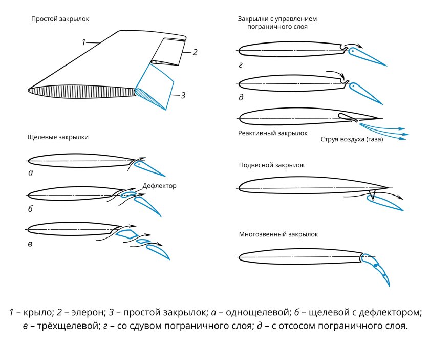 Реактивный закрылок