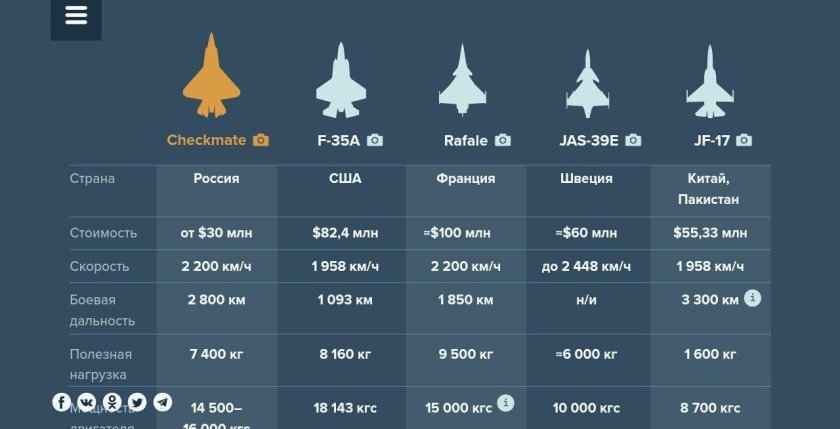 Сравнение стоимости истребителей