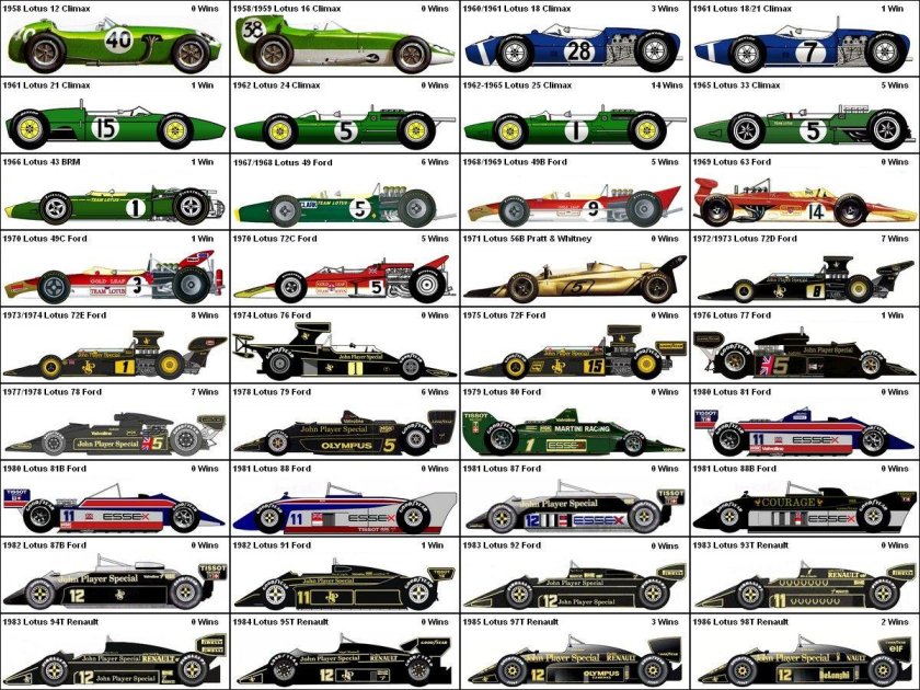 F1 Эволюция болидов