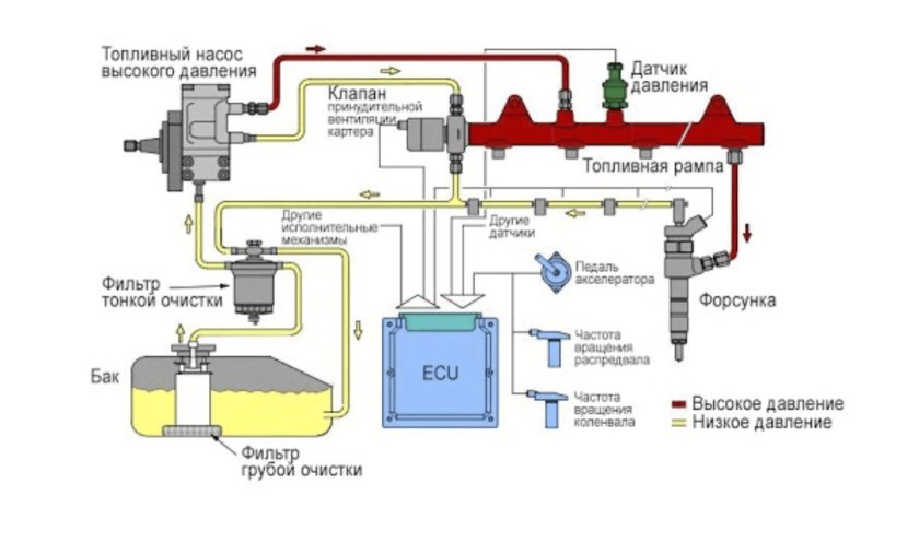 Дизельная система питания common Rail