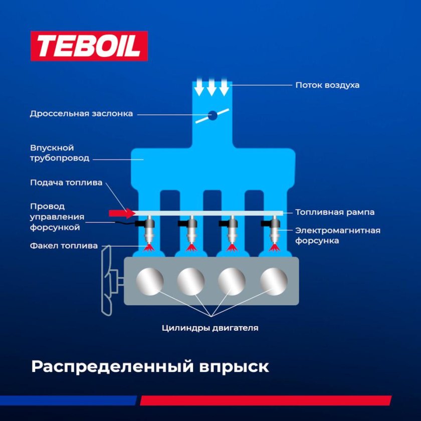 Распределенный впрыск топлива