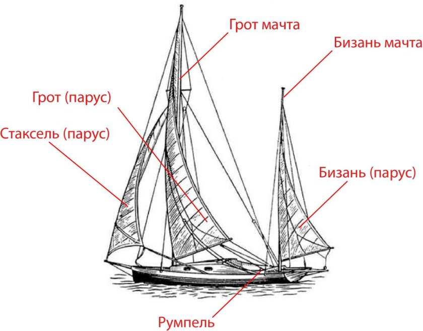 ФОК грот бизань мачты