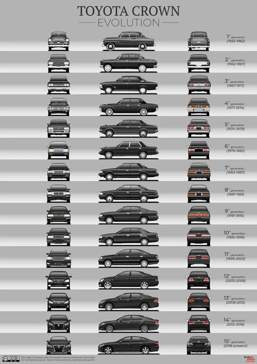 Crown кузова по годам Toyota