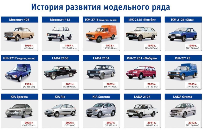 Модельный ряд ВАЗ