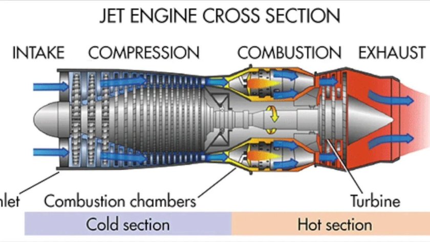 Турбореактивный двигатель самолета
