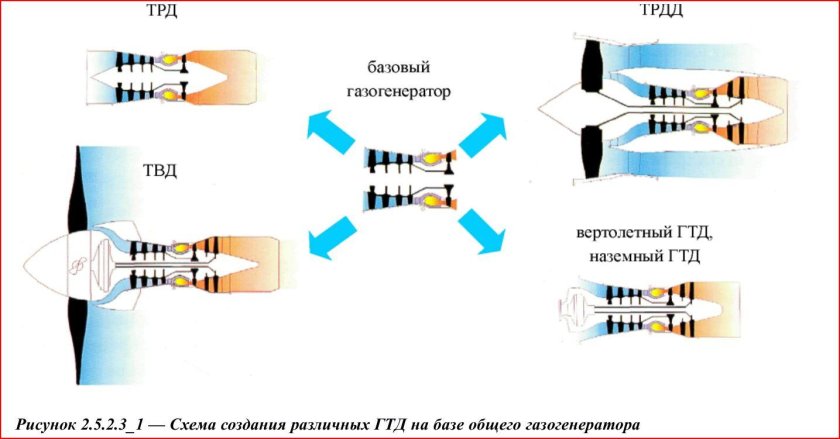 Газогенератор турбовентиляторного двигателя