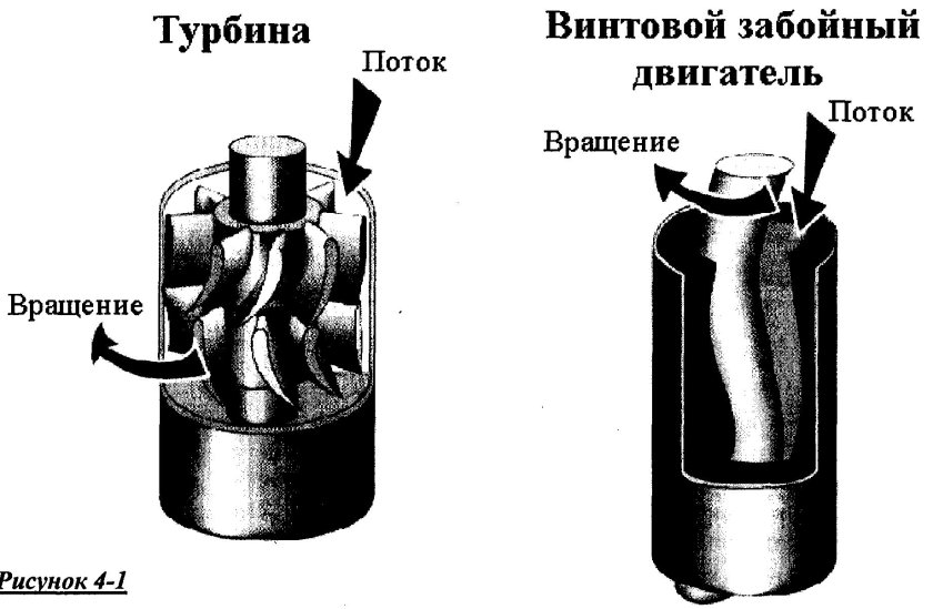 Гидравлический забойный двигатель бурение