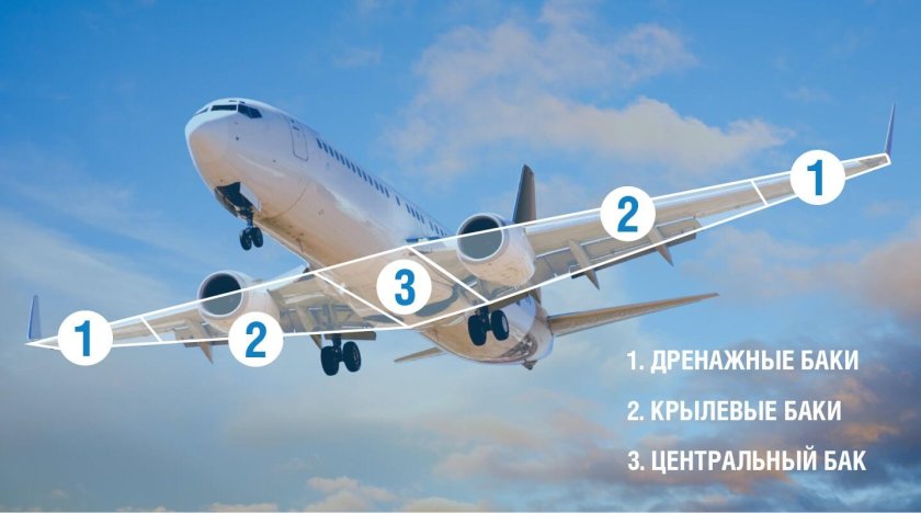 Где у самолета топливные баки