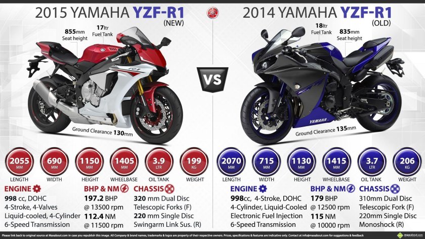 Yamaha r1 поколения