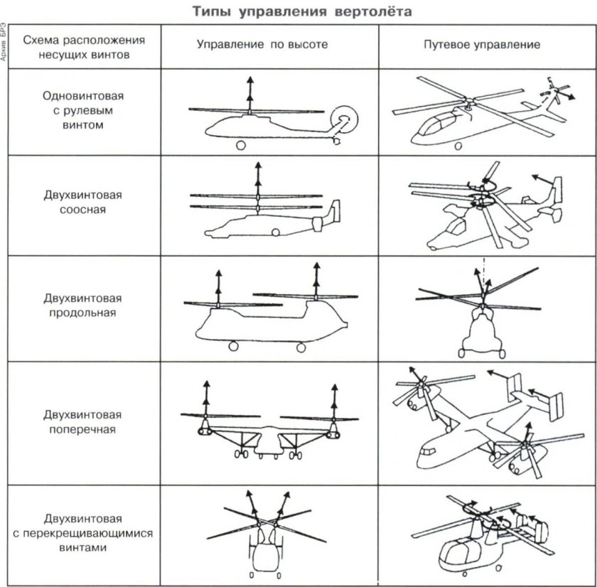 Двухвинтовой вертолет продольной схемы