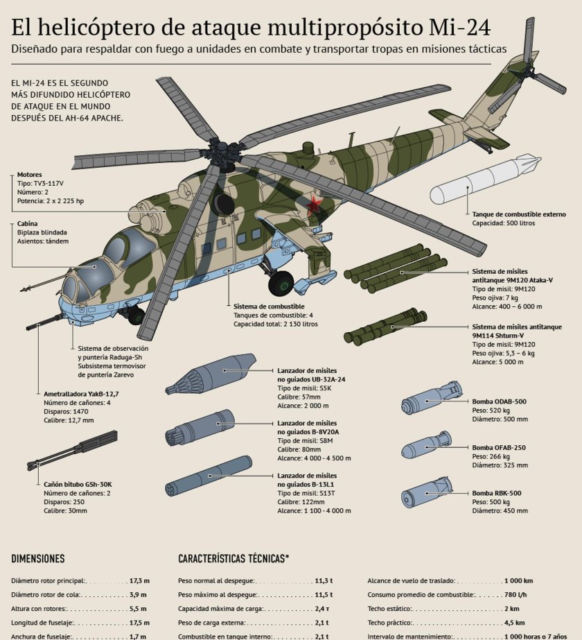 Вертолёт ми-24 технические характеристики