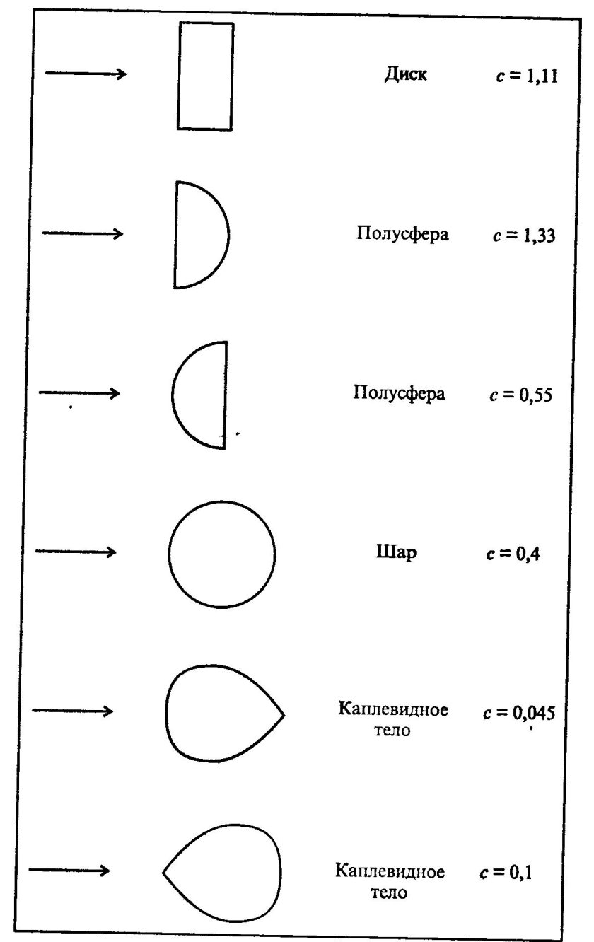 Коэффициент аэродинамического сопротивления различных тел