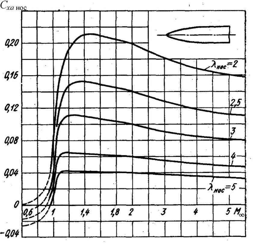 Зависимость коэффициента лобового сопротивления от числа Маха