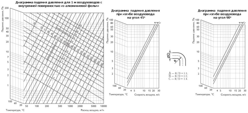 Потери давления в гибких воздуховодах