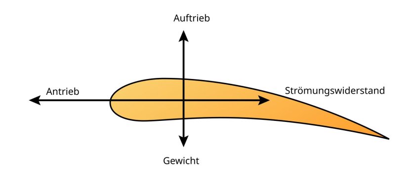Аэродинамика крыла самолета подъемная сила