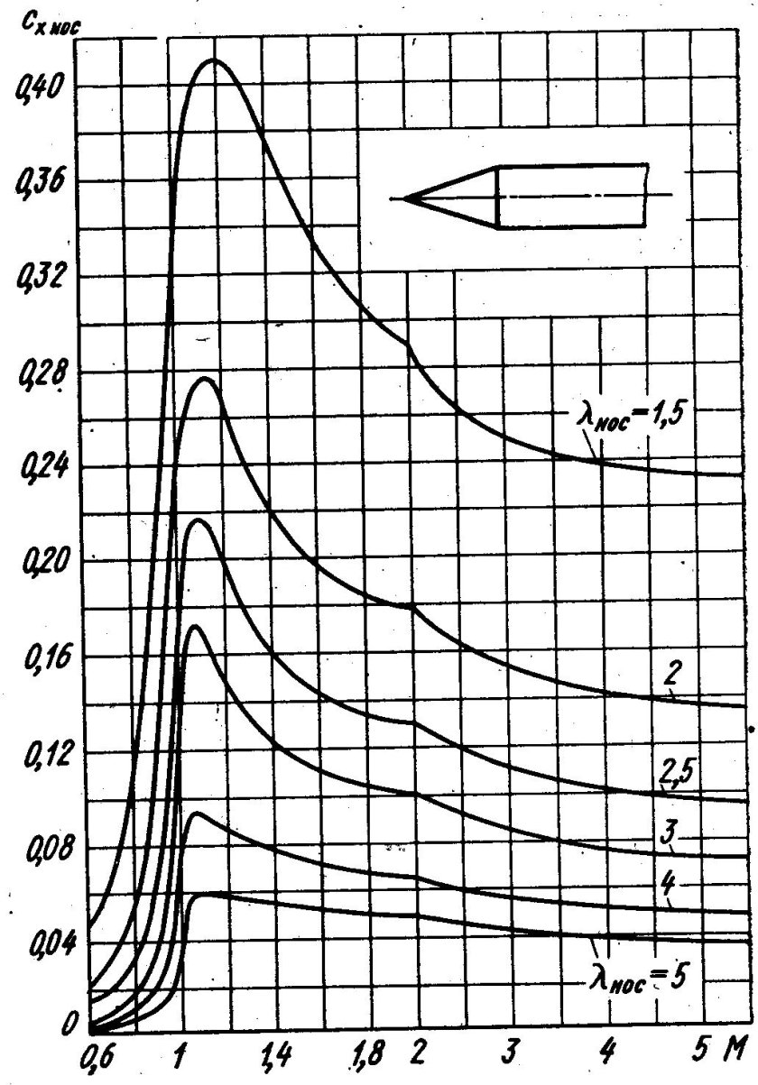 Коэффициент лобового сопротивления фюзеляжа