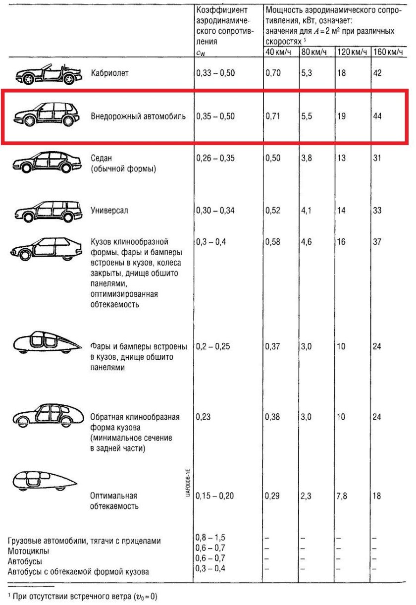 Коэффициент аэродинамического сопротивления автомобилей ВАЗ 2107