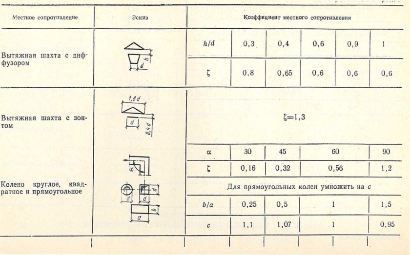 Коэффициент сопротивления обратного клапана с сеткой