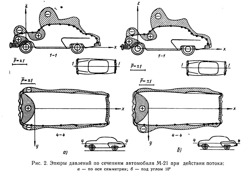 Аэродинамика ГАЗ-21