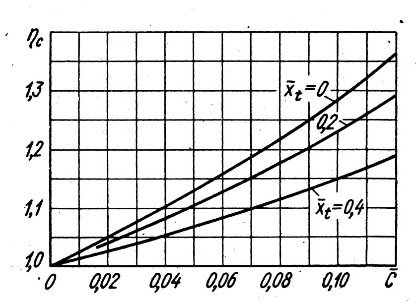 Коэффициент лобового сопротивления цилиндра